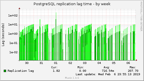 PostgreSQL replication lag time