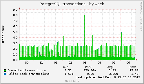 weekly graph