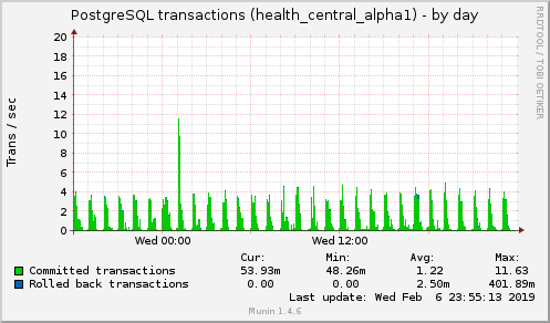 daily graph