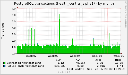 monthly graph