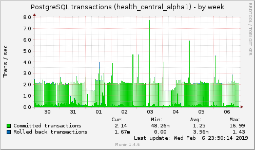 weekly graph