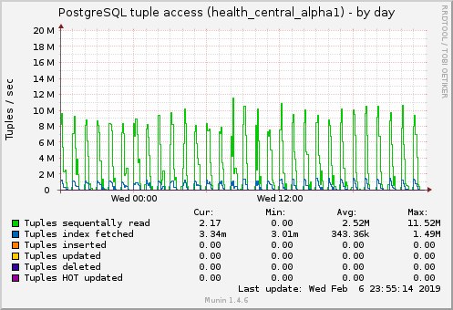 PostgreSQL tuple access (health_central_alpha1)