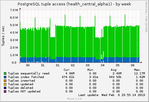 PostgreSQL tuple access (health_central_alpha1)