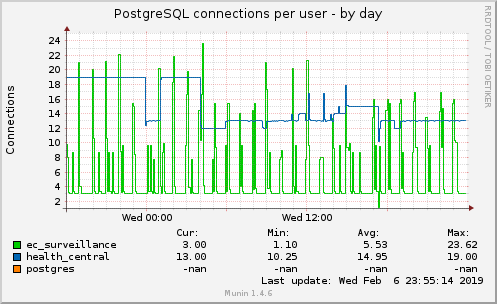 PostgreSQL connections per user