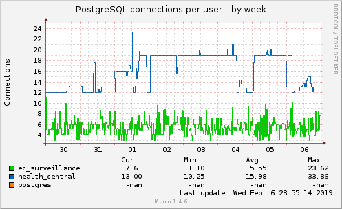 PostgreSQL connections per user