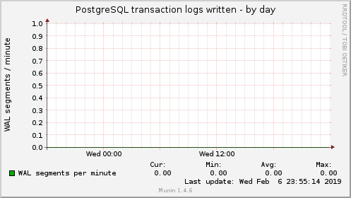 PostgreSQL transaction logs written