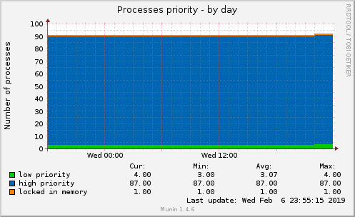 Processes priority