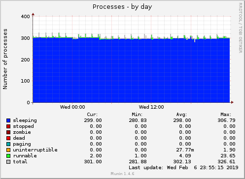 Processes