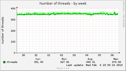 Number of threads