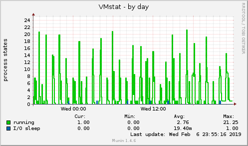 daily graph