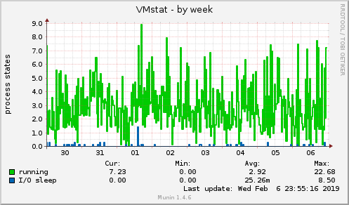 VMstat