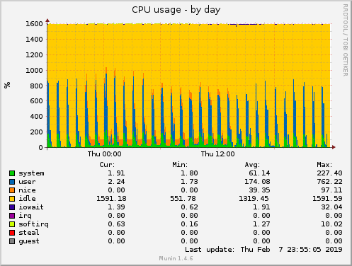 daily graph