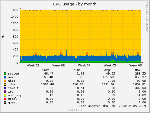 monthly graph