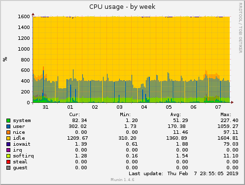 CPU usage