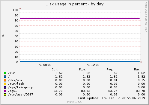 Disk usage in percent