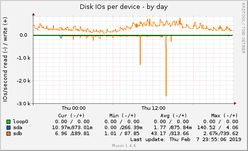 Disk IOs per device