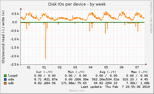 Disk IOs per device