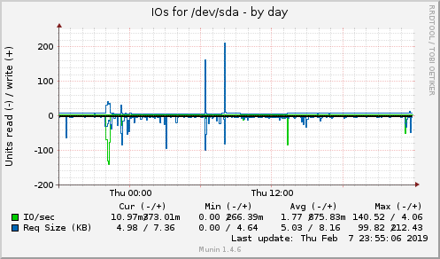 IOs for /dev/sda