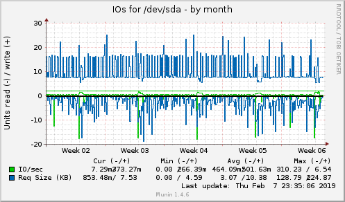 monthly graph