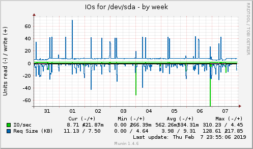 weekly graph