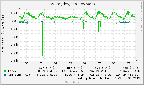 IOs for /dev/sdb