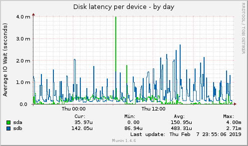 Disk latency per device