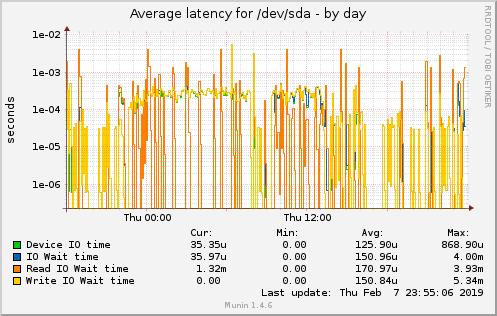 Average latency for /dev/sda