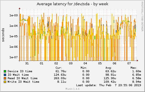 Average latency for /dev/sda