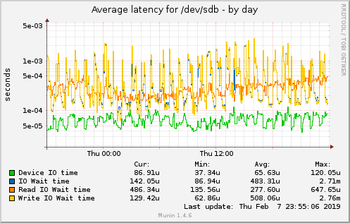 Average latency for /dev/sdb