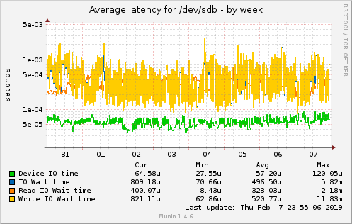 Average latency for /dev/sdb