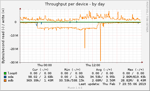 Throughput per device