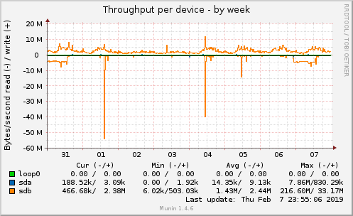 Throughput per device