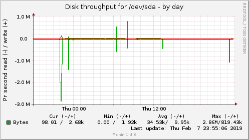 Disk throughput for /dev/sda