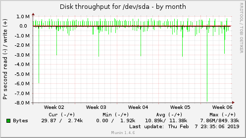 monthly graph