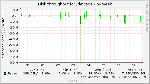 Disk throughput for /dev/sda