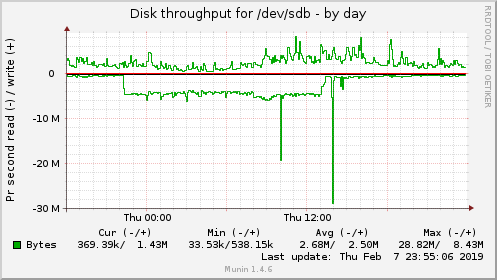 Disk throughput for /dev/sdb