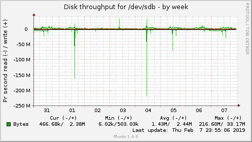 Disk throughput for /dev/sdb