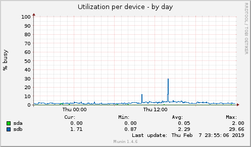 Utilization per device