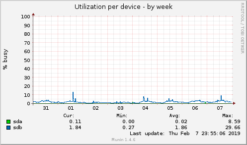 Utilization per device