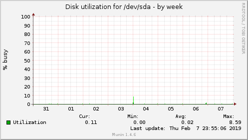 Disk utilization for /dev/sda