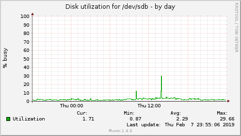 Disk utilization for /dev/sdb