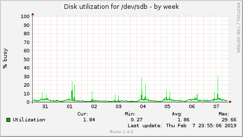 Disk utilization for /dev/sdb