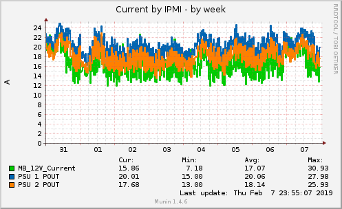 Current by IPMI