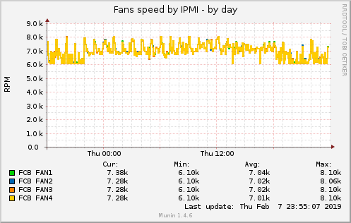 Fans speed by IPMI