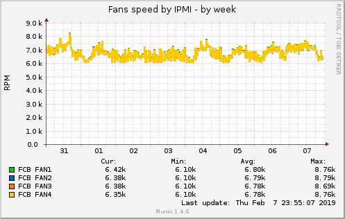 Fans speed by IPMI