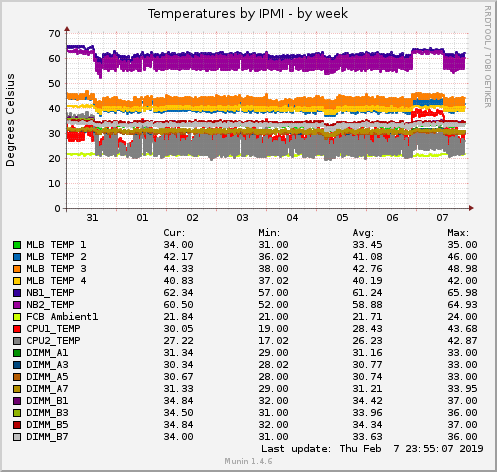 Temperatures by IPMI