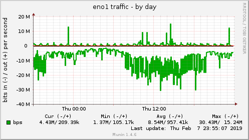 daily graph