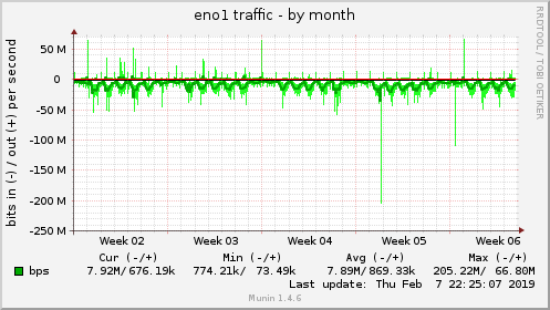 monthly graph