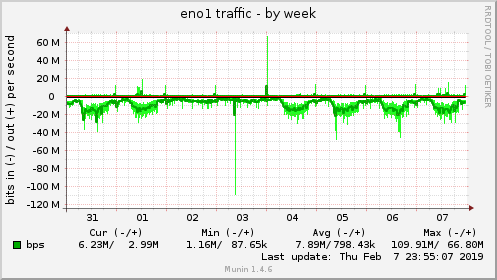 weekly graph