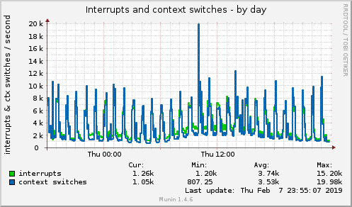 daily graph